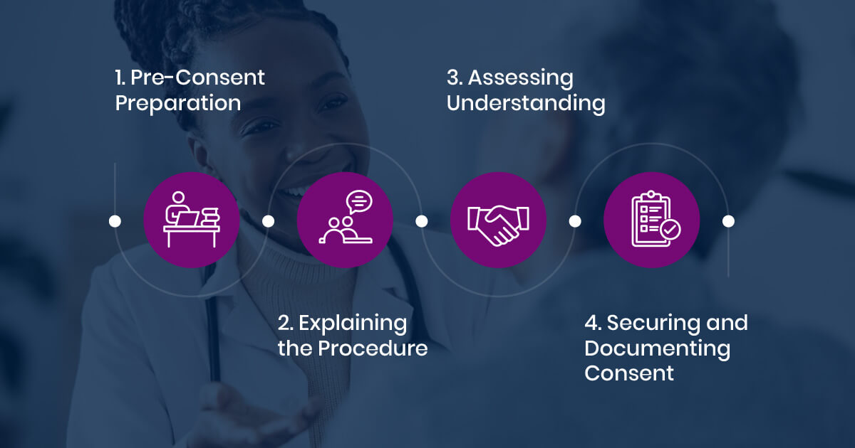 Step by Step Process for Obtaining Consent